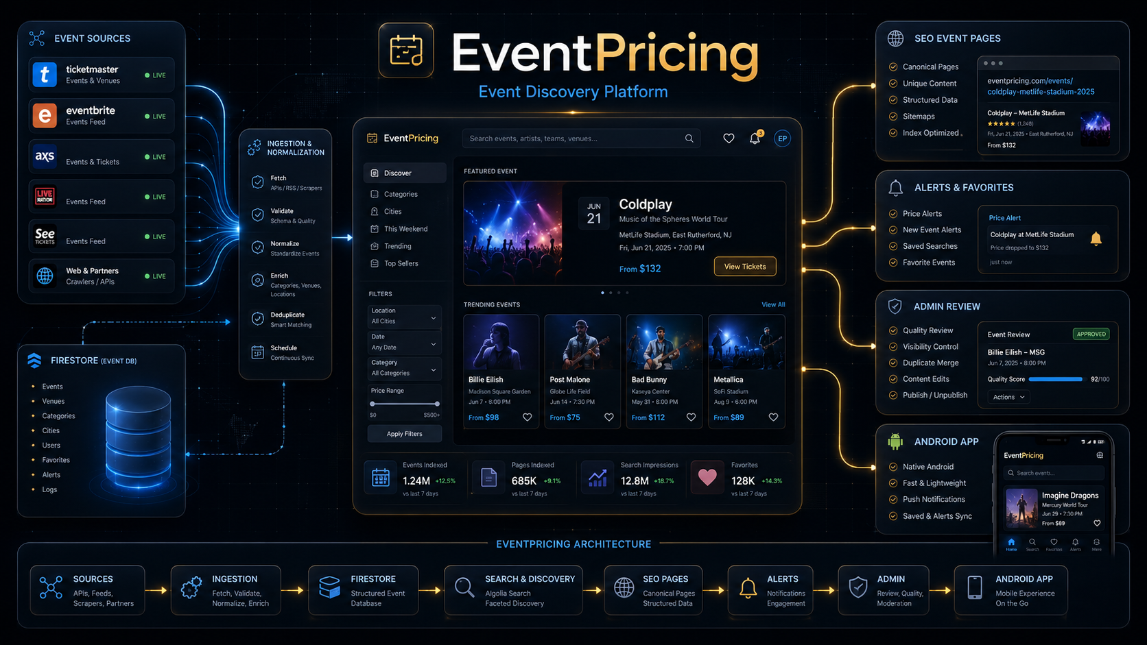 Event Pricing technical case study dashboard showing event sources, ingestion, search, SEO pages, alerts, admin review, and Android app architecture