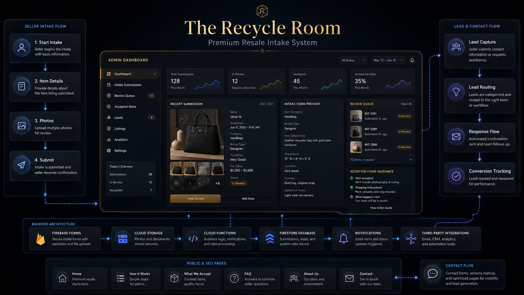 The Recycle Room technical case study dashboard showing seller intake, photo submissions, review queue, Firebase forms, SEO pages, and contact flow