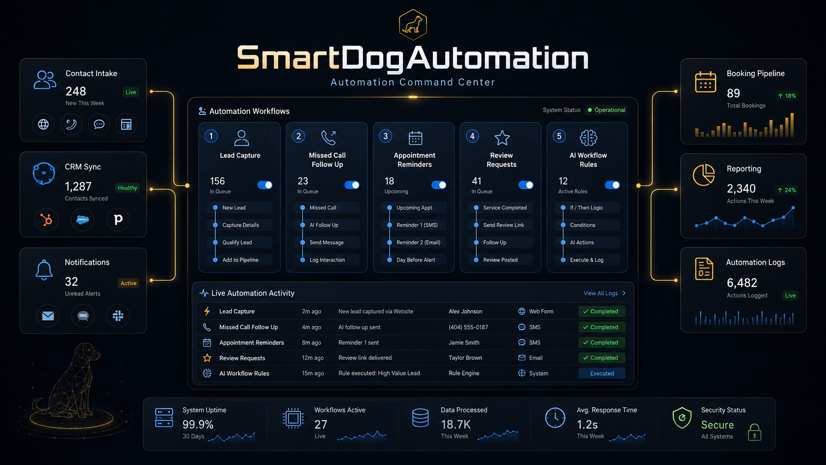 Smartdog Automation dashboard and workflow case study graphic